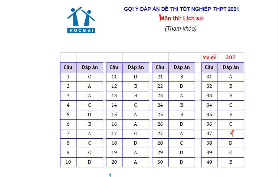 Gợi ý đáp án môn Lịch sử