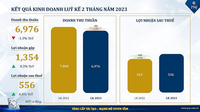 Lợi nhuận sau thuế của PNJ luỹ kế 2 tháng tăng 6.4% so với cùng kỳ