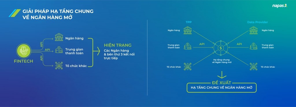 Mở rộng kết nối và phát triển hệ sinh thái số ngành ngân hàng
