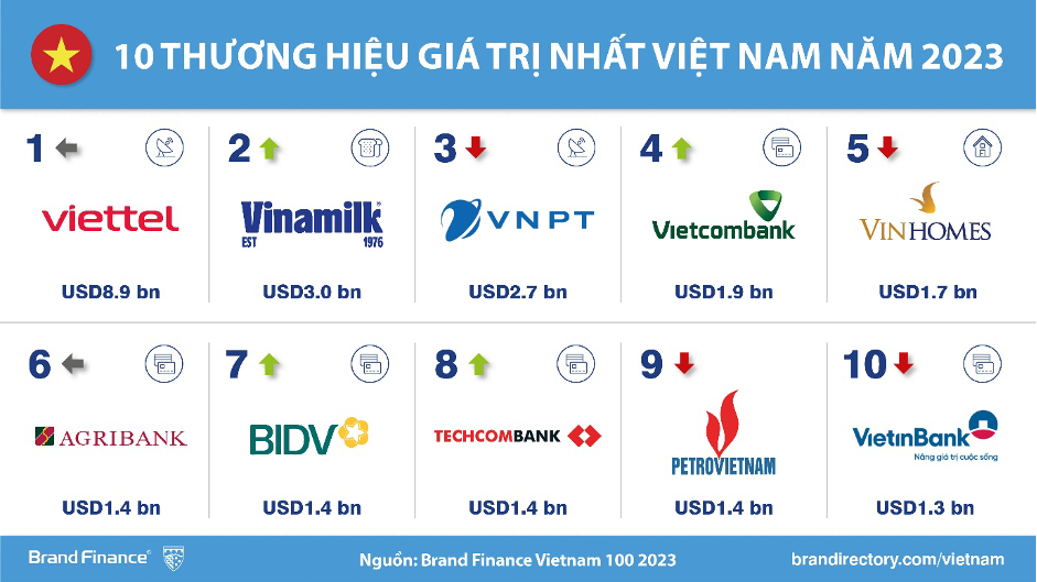 Công bố bảng xếp hạng TOP 100 thương hiệu giá trị nhất Việt Nam 2023