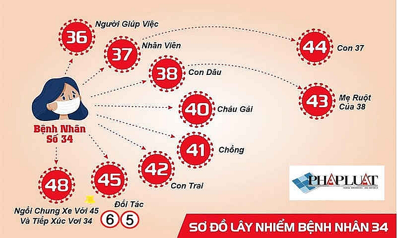 24 du khách Nga trên chuyến bay EK392 âm tính với SARS-CoV-2