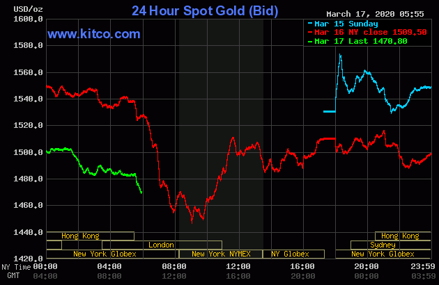 So với cùng thời điểm ngày hôm qua, giá vàng hôm nay (màu xanh lá) có mức giảm tới 75 USD mỗi ounce. Ảnh: Kitco