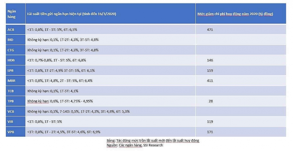 Mặt bằng lãi suất mới: Tiền gửi sẽ vào các kỳ hạn dài hơn