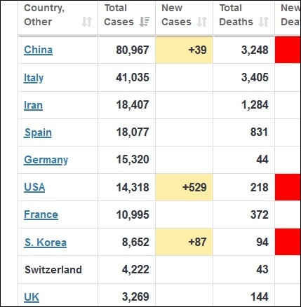top 10 nuoc bi dich covid-19 nang ne nhat the gioi cho toi nay hinh 1