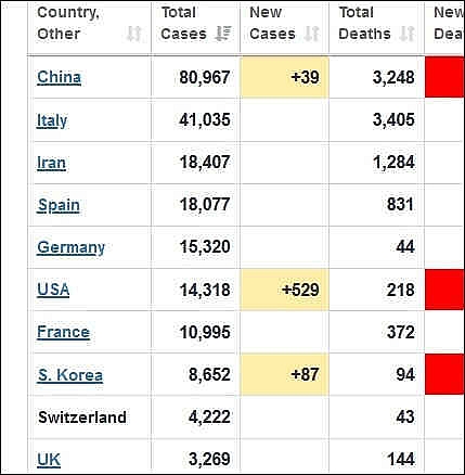 10 nước bị dịch Covid-19 nặng nề nhất thế giới cho tới nay
