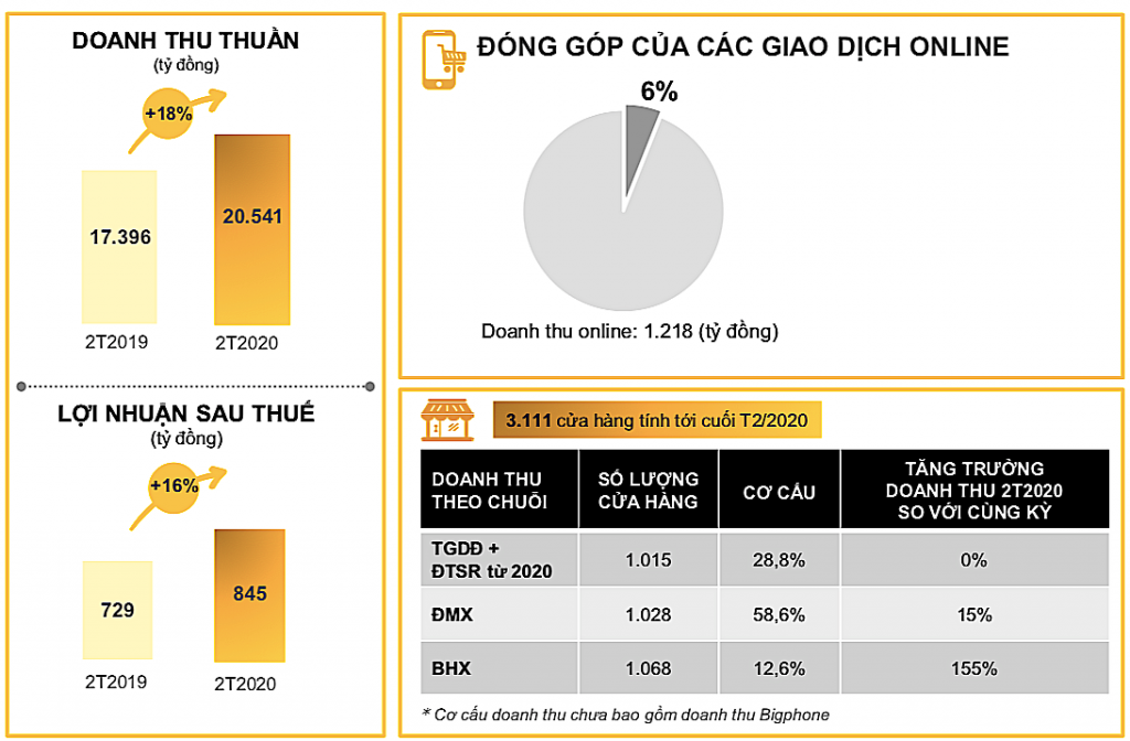 Thế giới di động thận trọng với kế hoạch mở cửa hàng mới