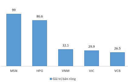 Vốn hóa sàn HoSE mất hơn 1 triệu tỷ đồng kể từ sau Tết âm lịch