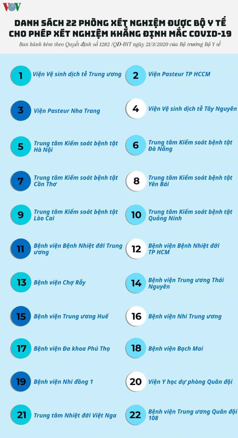 Những cơ sở y tế nào được phép xét nghiệm khẳng định mắc Covid-19? - 1