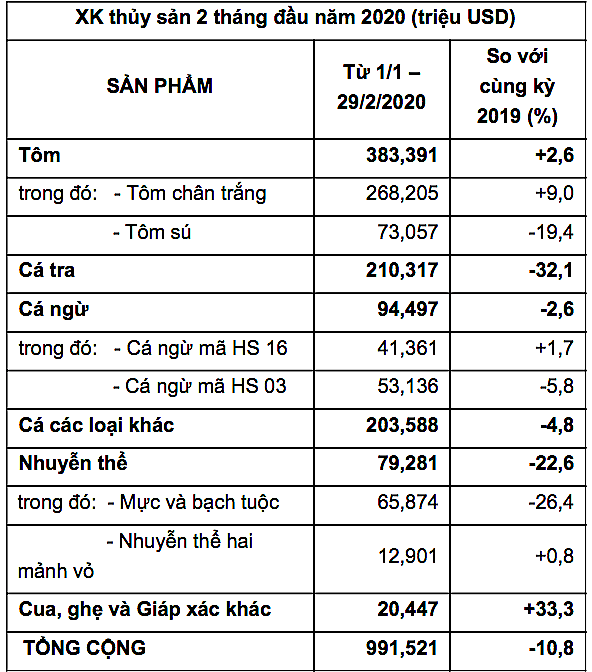 2 tháng đầu năm, xuất khẩu cá tra sang Trung Quốc bị ảnh hưởng mạnh nhất