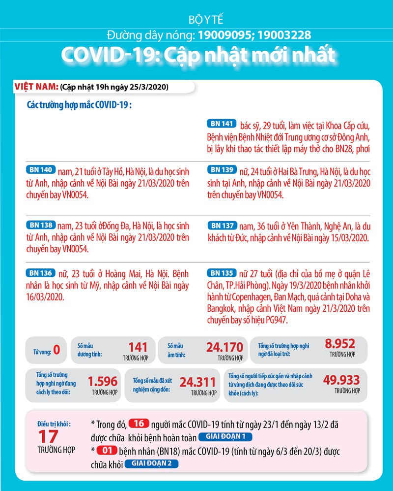 viet nam co 141 ca mac covid-19, hon 1.600 ca nghi ngo dang cach ly  hinh 1