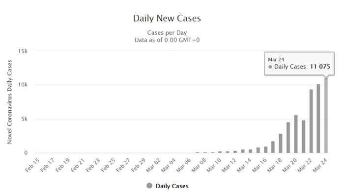 Quốc gia n&agrave;o c&oacute; số người đang nhiễm virus corona cao nhất thế giới? - 1