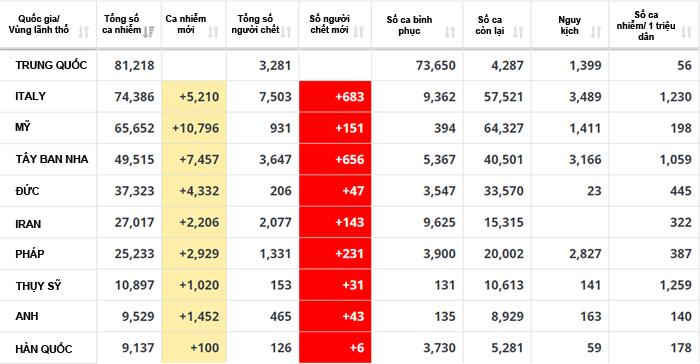 Quốc gia n&agrave;o c&oacute; số người đang nhiễm virus corona cao nhất thế giới? - 2