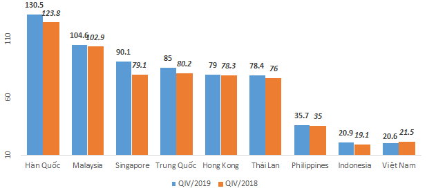 Tỷ lệ dư nợ trái phiếu/GDP