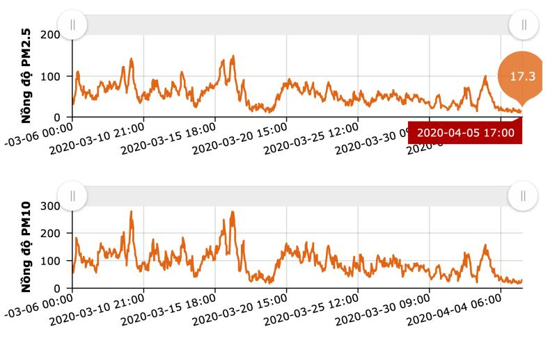 Ng&agrave;y thứ 5 c&aacute;ch ly x&atilde; hội, chất lượng kh&ocirc;ng kh&iacute; H&agrave; Nội đạt mức tốt - 3
