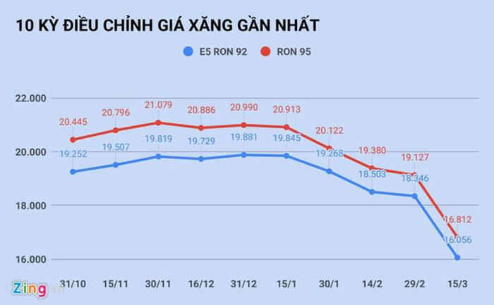Gi&aacute; xăng giảm xuống dưới 12.000 đồng/l&iacute;t v&agrave;o ng&agrave;y mai? - 1
