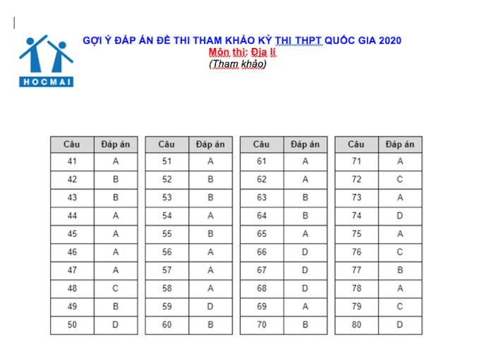 Gợi &yacute; đ&aacute;p &aacute;n đề thi minh hoạ THPT quốc gia m&ocirc;n Văn, Sử, Địa - 8