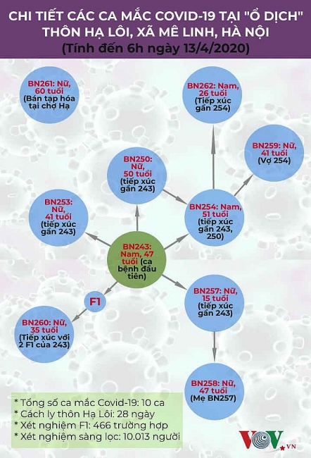 Infographic: 10 ca mắc COVID-19, thôn Hạ Lôi đang là ổ dịch phức tạp