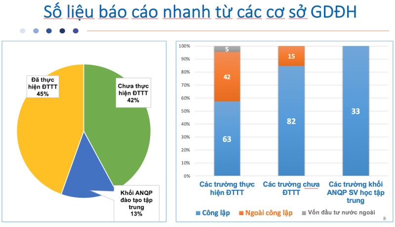 82 cơ sở giáo dục đại học chưa tổ chức đào tạo trực tuyến - 1