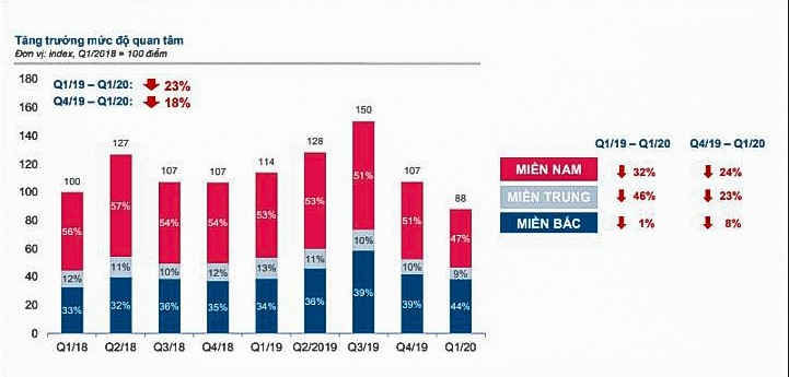 Mức độ quan tâm bất động sản xuống mức thấp nhất trong 3 năm trở lại đây.