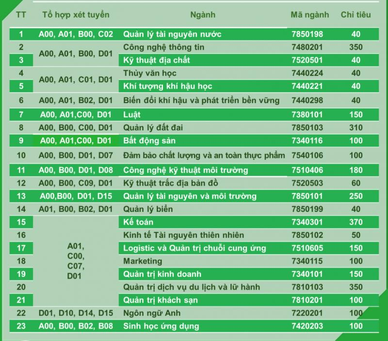 Đại học Tài nguyên và Môi trường Hà Nội điều chỉnh phương án tuyển sinh - 1