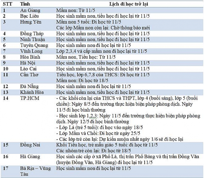 Ngày mai 11/5, tỉnh thành nào tiếp tục cho học sinh các cấp đi học trở lại?