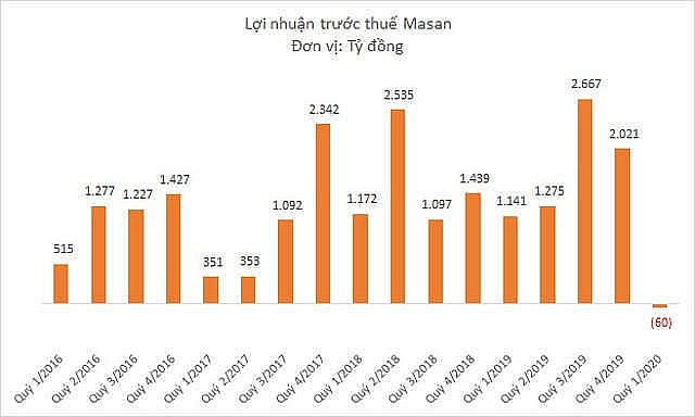 Lần đầu tiên trong 06 năm, báo cáo tài chính tập đoàn Masan ghi nhận "con số âm"