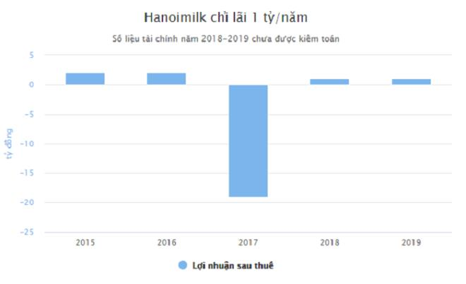 Cổ phiếu bị hủy ni&ecirc;m yết, Hanoimilk chia tay s&agrave;n chứng kho&aacute;n - 1
