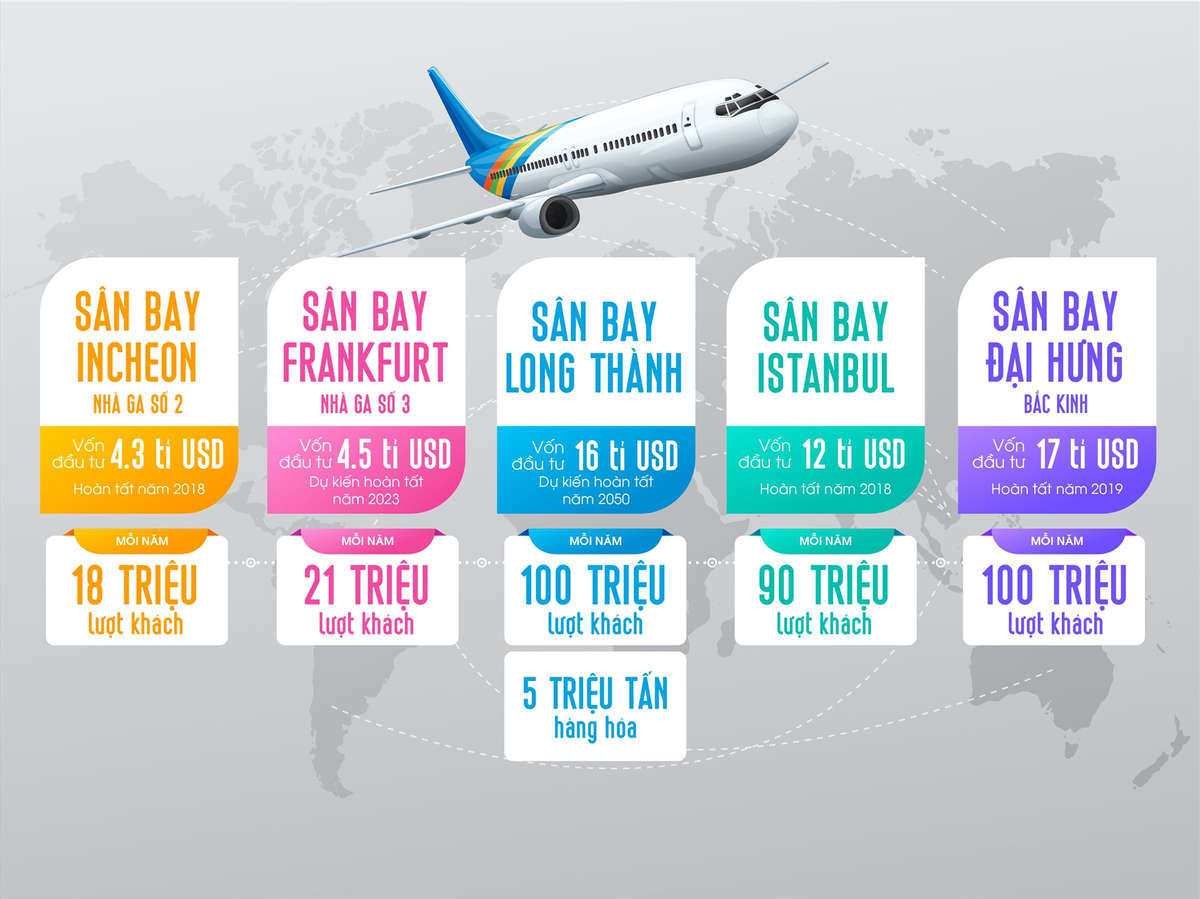 Mức đầu tư của sân bay Long Thành so với các sân bay lớn trên thế giới.