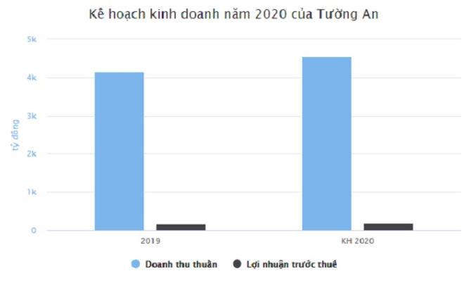 Dầu ăn Tường An sắp s&aacute;p nhập v&agrave;o tập đo&agrave;n Kido - 1