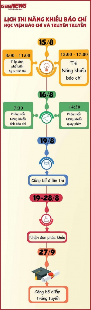 Infographic: Chi tiết lịch thi môn Năng khiếu báo chí năm 2020