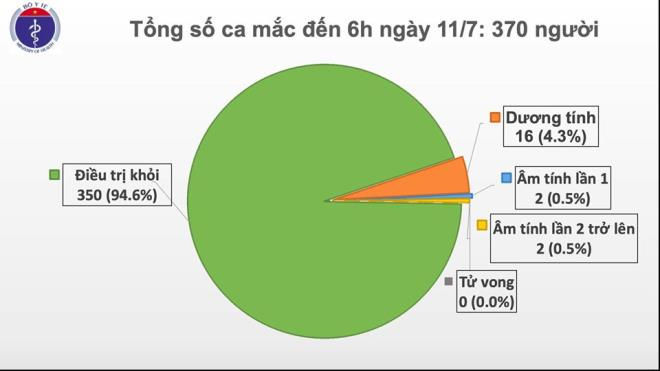 Chuyên gia của Hòa Phát mắc COVID-19, Việt Nam có 370 người nhiễm nCoV - 1