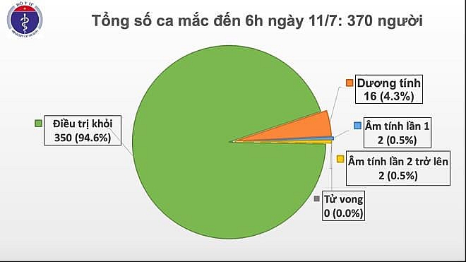 Chuyên gia của Hòa Phát mắc COVID-19, Việt Nam có 370 người nhiễm nCoV