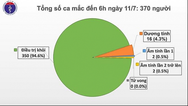 Chuyên gia của Hòa Phát mắc COVID-19, Việt Nam có 370 người nhiễm nCoV