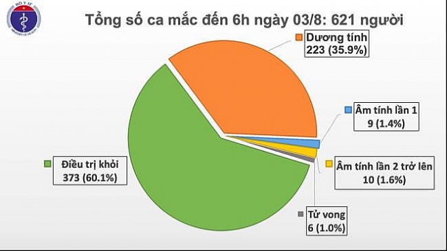 Thêm 1 ca mắc COVID-19 ở Quảng Ngãi từng tới Bệnh viện Đà Nẵng
