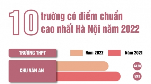 10 trường có điểm chuẩn cao nhất Hà Nội năm 2022