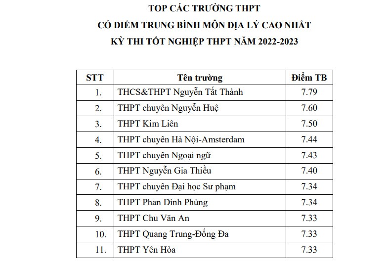 Những trường dẫn đầu điểm trung bình môn kỳ thi tốt nghiệp THPT