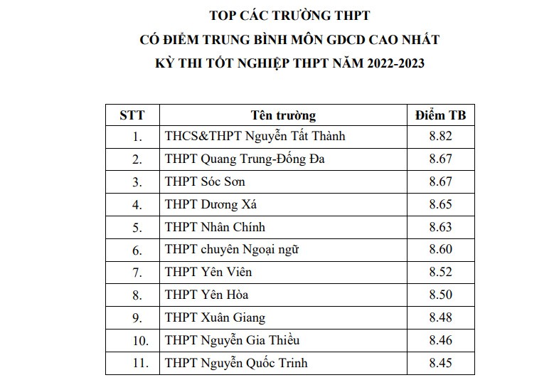 Những trường dẫn đầu điểm trung bình môn kỳ thi tốt nghiệp THPT