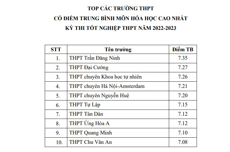 Những trường dẫn đầu điểm trung bình môn kỳ thi tốt nghiệp THPT