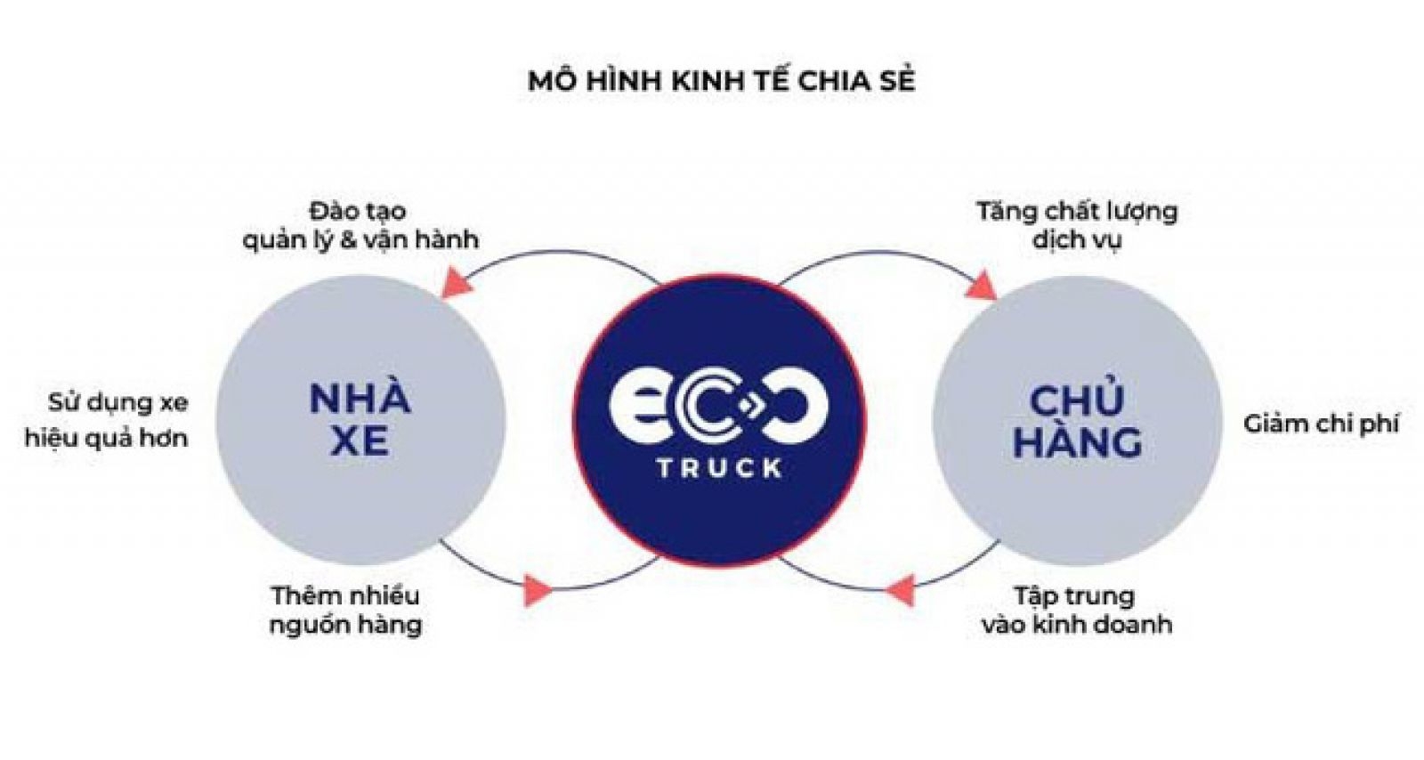 Startup EcoTruck được VNG rót 85 tỷ đồng và định giá hơn 400 tỷ đồng | Khởi nghiệp