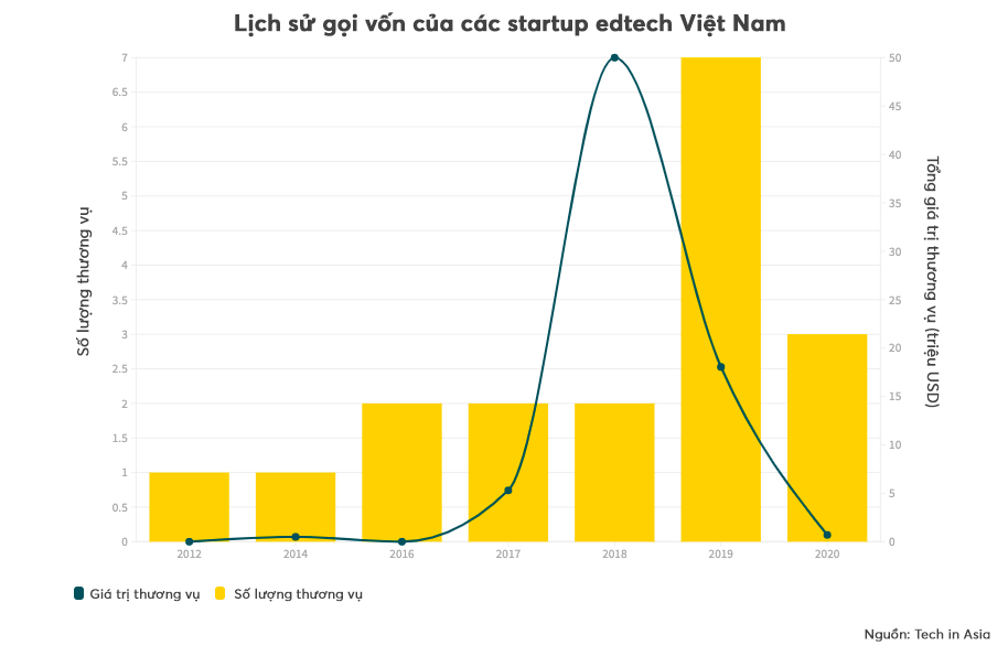[Inforgraphic] Toàn cảnh bức tranh startup công nghệ giáo dục (edtech) tại Việt Nam - Ảnh 1.