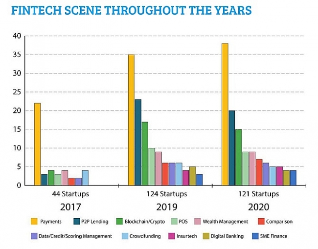 ve lai ban do startup fintech viet nam ban linh va khac nghiet