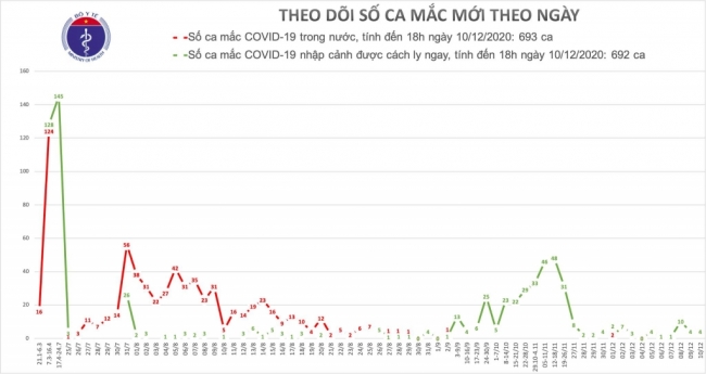 chieu 1012 ghi nhan 4 ca mac covid 19 la nguoi nhap canh da duoc cach ly